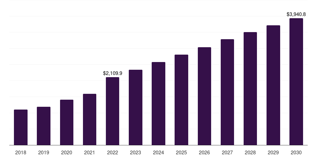 Sanger Sequencing - Life Science Tools Market, 2018-2030 (US$M)