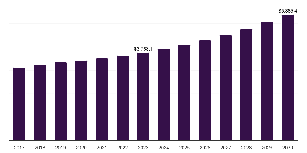 Global malls light gauge steel framing market statistics, 2017-2030 (US$M)