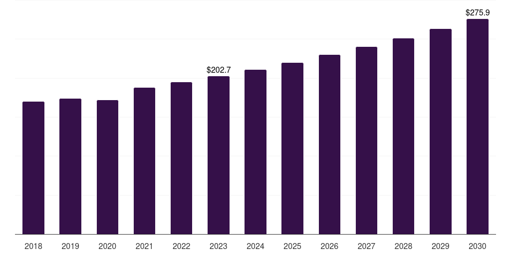 Acne vulgaris: Global light therapy market report statistics, 2018-2030 (US$M)
