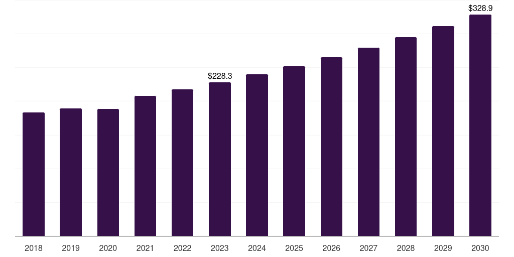 Sad/winter blues: Global light therapy market report statistics, 2018-2030 (US$M)