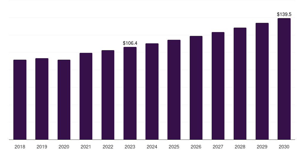 Vitiligo: Global light therapy market report statistics, 2018-2030 (US$M)