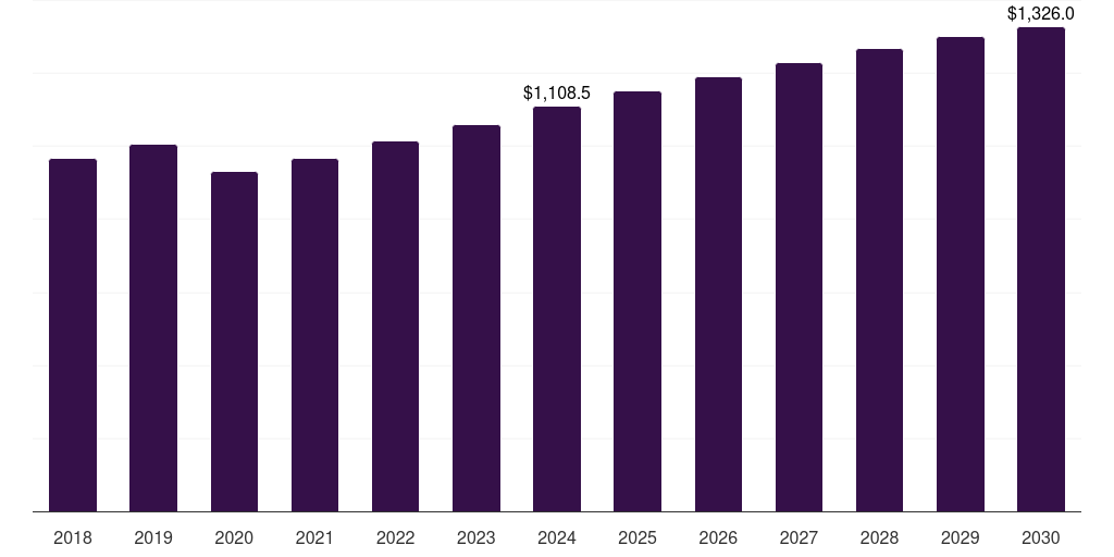 Global magnesium lightweight materials market statistics, 2018-2030 (US$M)