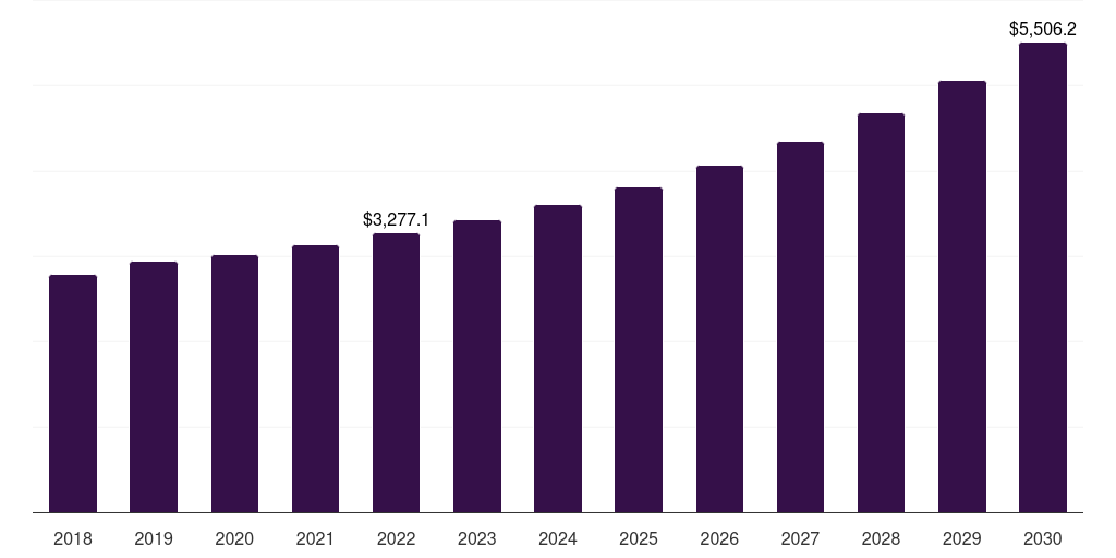 Food & Beverages - Lipid Market, 2018-2030 (US$M)