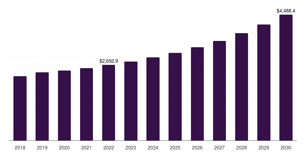 Pharmaceuticals - Lipid Market, 2018-2030 (US$M)