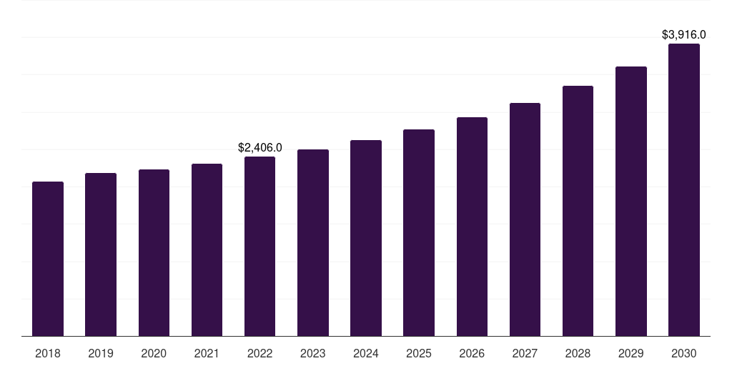 Sphingolipids - Lipid Market, 2018-2030 (US$M)
