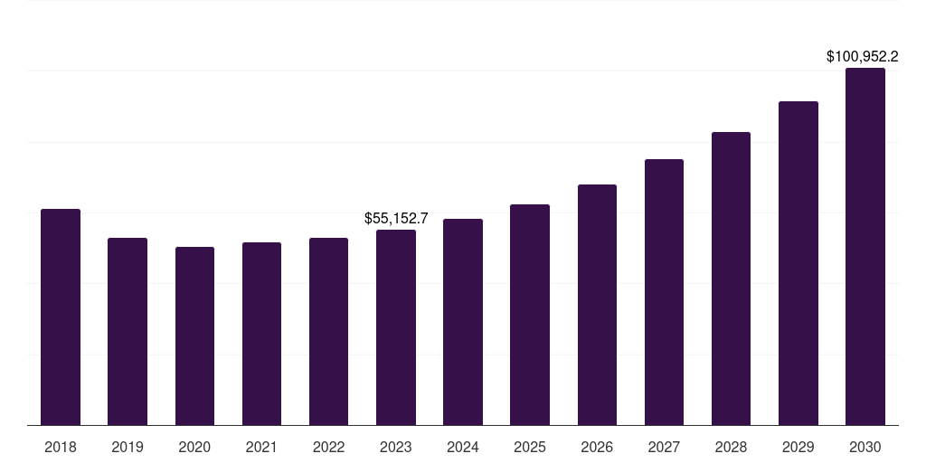 Global power generation liquefied natural gas market statistics, 2018-2030 (US$M)