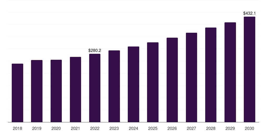 Automotive: Global liquid crystal polymer market statistics, 2018-2030 (US$M)