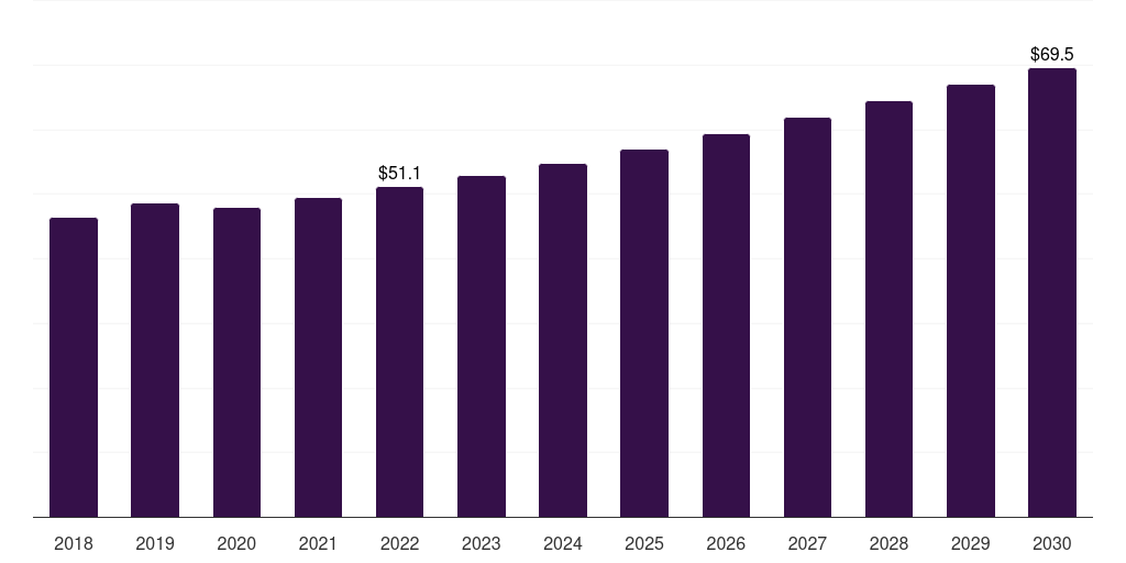 Other end uses: Global liquid crystal polymer market statistics, 2018-2030 (US$M)