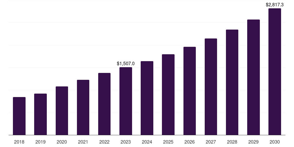 Global disposable tips liquid handling technology market statistics, 2018-2030 (US$M)