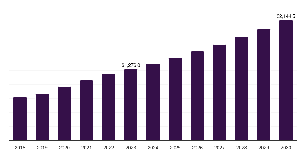 Global liquid handling technology market statistics, 2018-2030 (US$M)