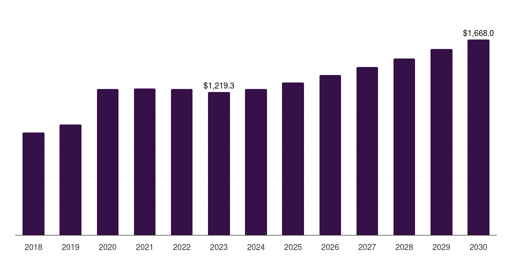 Outpatient Facilities - Liquid Oxygen Devices Respiratory Devices Market Statistics, 2018-2030 (US$M)