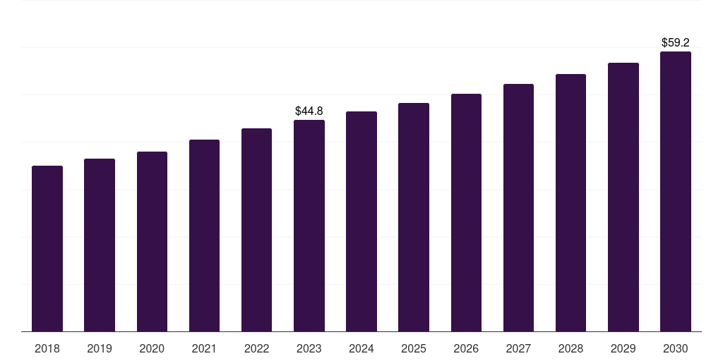 Global cell transplantation live cell encapsulation market statistics, 2018-2030 (US$M)