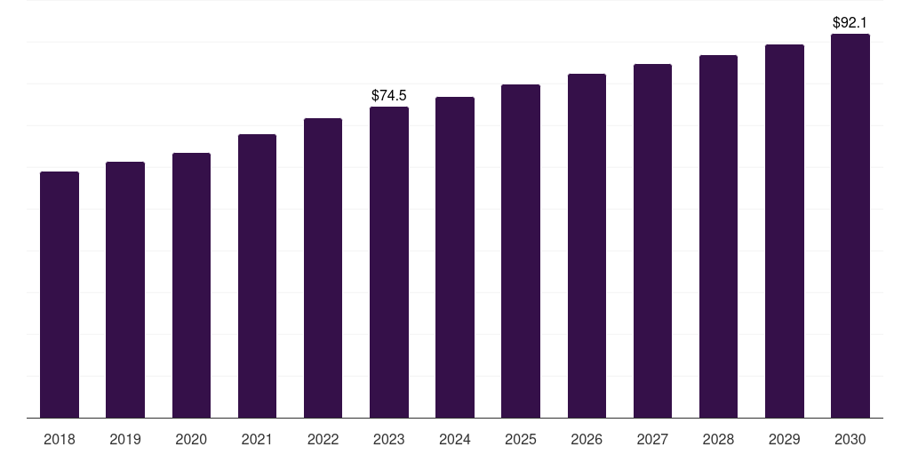Global alginate live cell encapsulation market statistics, 2018-2030 (US$M)