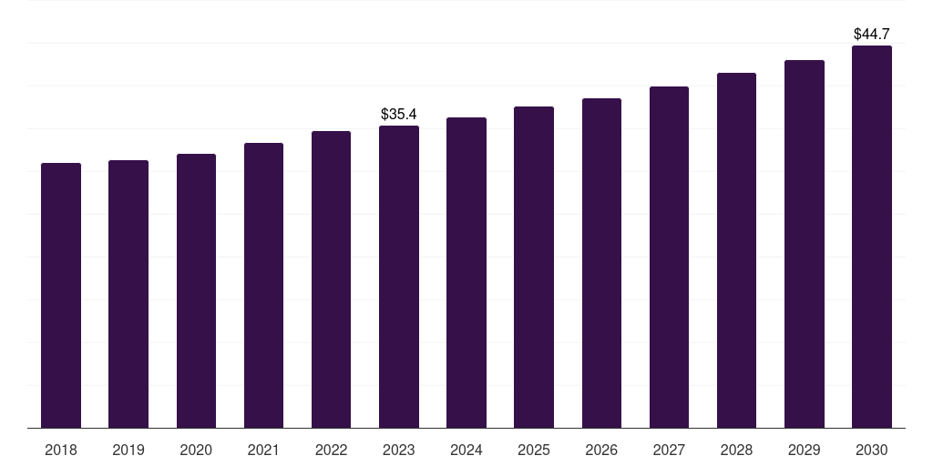Global cellulose live cell encapsulation market statistics, 2018-2030 (US$M)