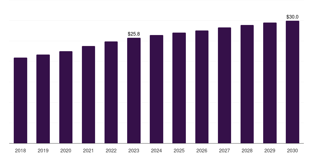 Global chitosan live cell encapsulation market statistics, 2018-2030 (US$M)