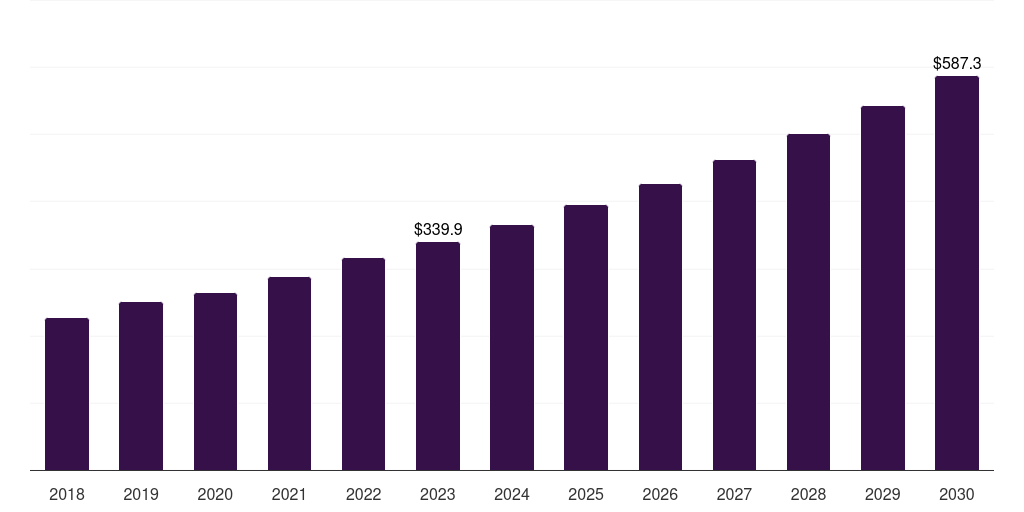 Home care: Global liver cancer diagnostics market statistics, 2018-2030 (US$M)