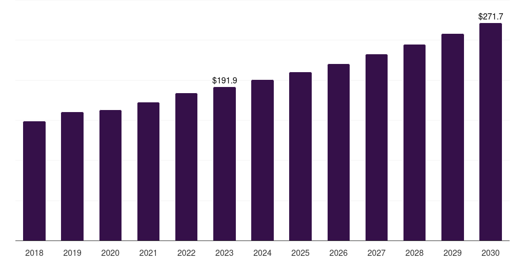 Research & manufacturing: Global liver cancer diagnostics market statistics, 2018-2030 (US$M)