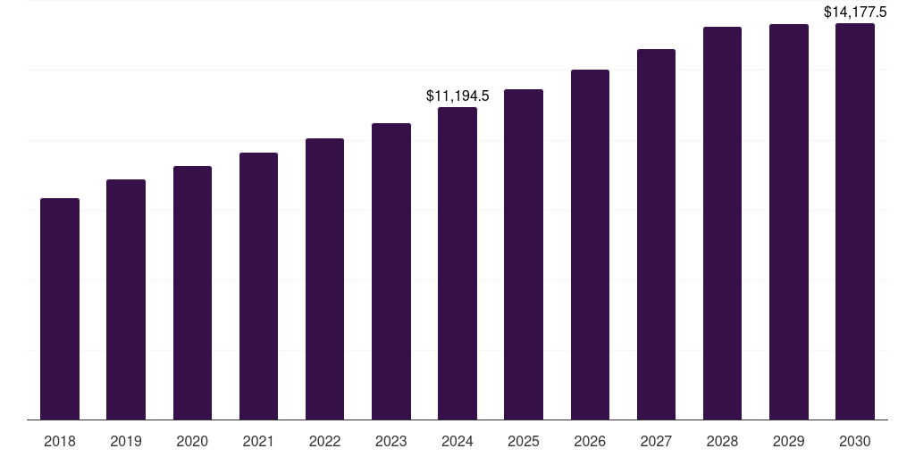 Home Medical Furniture - Long Term Care Devices Market Statistics, 2018-2030 (US$M)