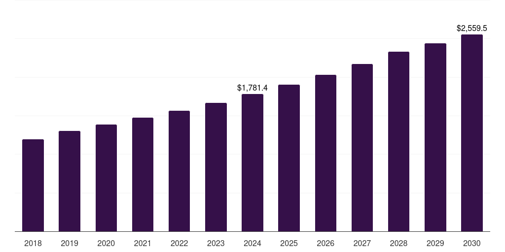 Walking Assist Devices - Long Term Care Devices Market Statistics, 2018-2030 (US$M)