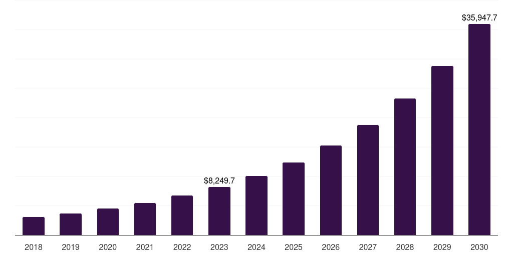 Mobile based: Global low-code application development platform market statistics, 2018-2030 (US$M)