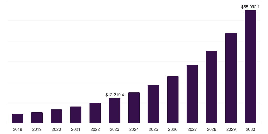 Cloud-based: Global low-code application development platform market statistics, 2018-2030 (US$M)