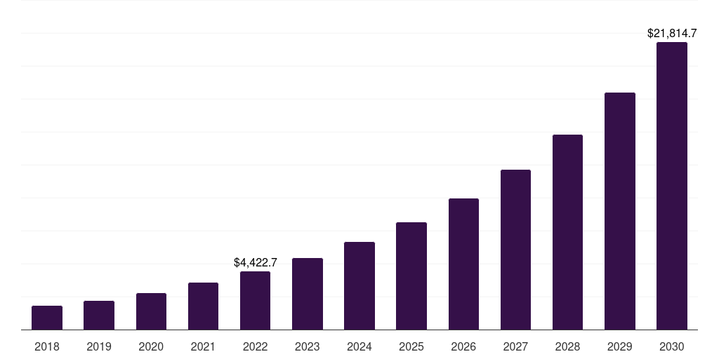 Global web based low-code development platform market statistics, 2018-2030 (US$M)