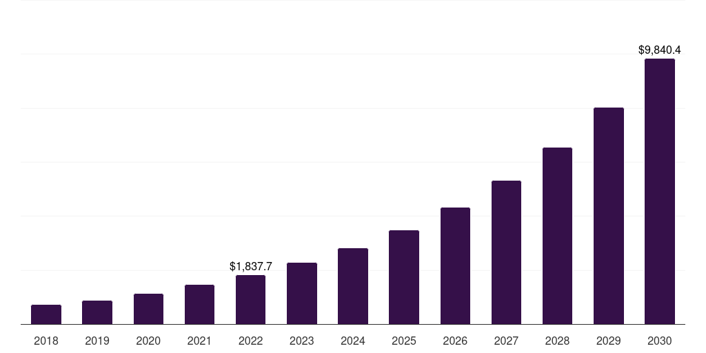 Global bfsi low-code development platform market statistics, 2018-2030 (US$M)