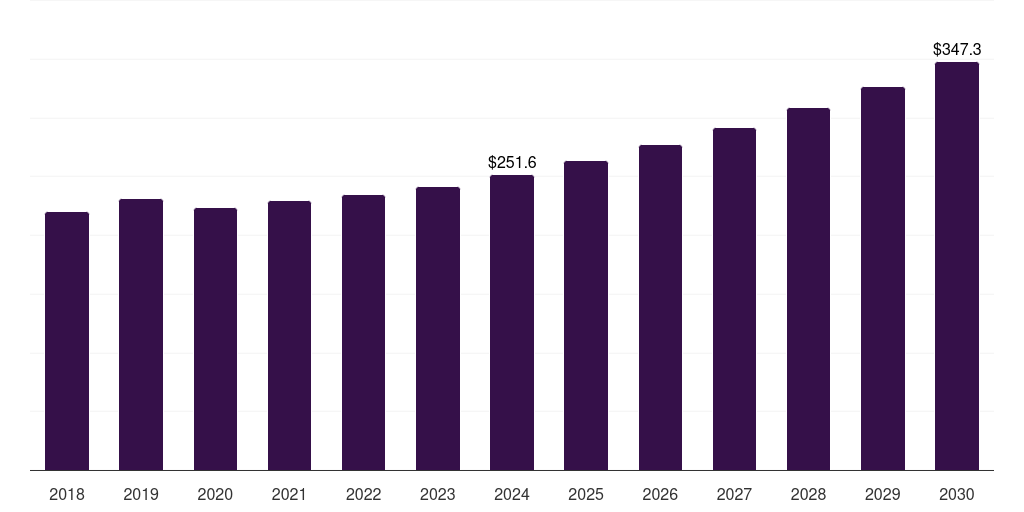 Global medical ltcc htcc market statistics, 2018-2030 (US$M)