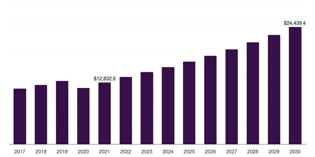 Casual shoe: Global luxury footwear market statistics, 2017-2030 (US$M)