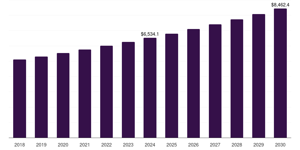 Global leather luxury furniture market statistics, 2018-2030 (US$M)