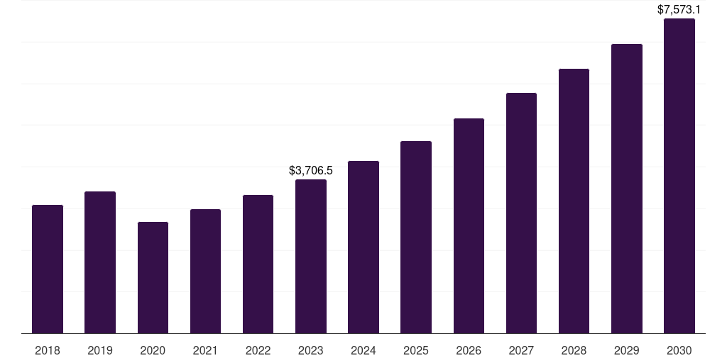 Online: Global luxury hair care market statistics, 2018-2030 (US$M)