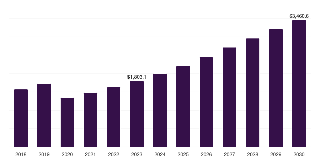 Hair oil: Global luxury hair care market statistics, 2018-2030 (US$M)