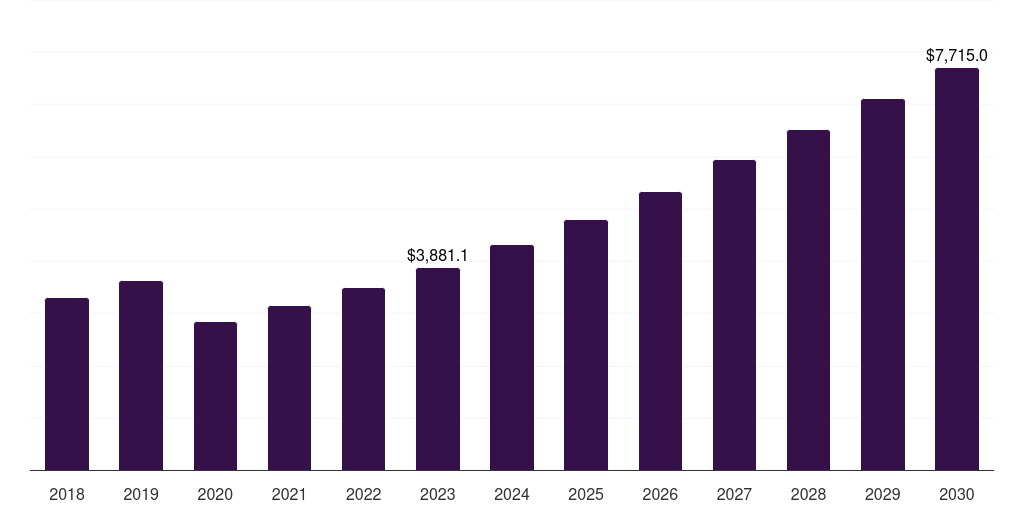 Hair styling products: Global luxury hair care market statistics, 2018-2030 (US$M)
