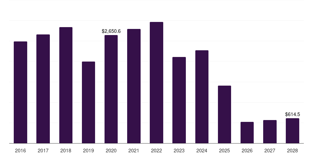 Global earing luxury jewelry market statistics, 2016-2028 (US$M)