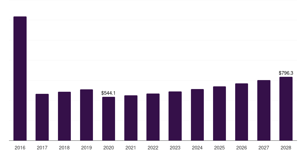 Global precious pearl luxury jewelry market statistics, 2016-2028 (US$M)