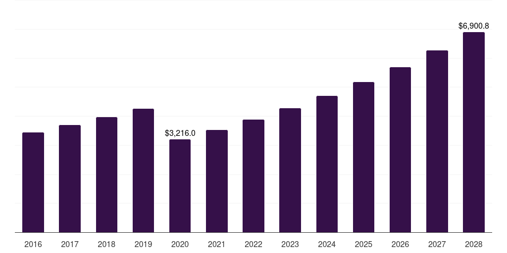 Global departmental stores luxury vegan men’s fashion market statistics, 2016-2028 (US$M)