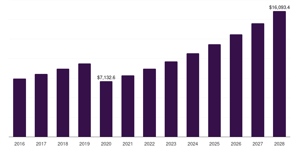 Global footwear luxury vegan men’s fashion market statistics, 2016-2028 (US$M)