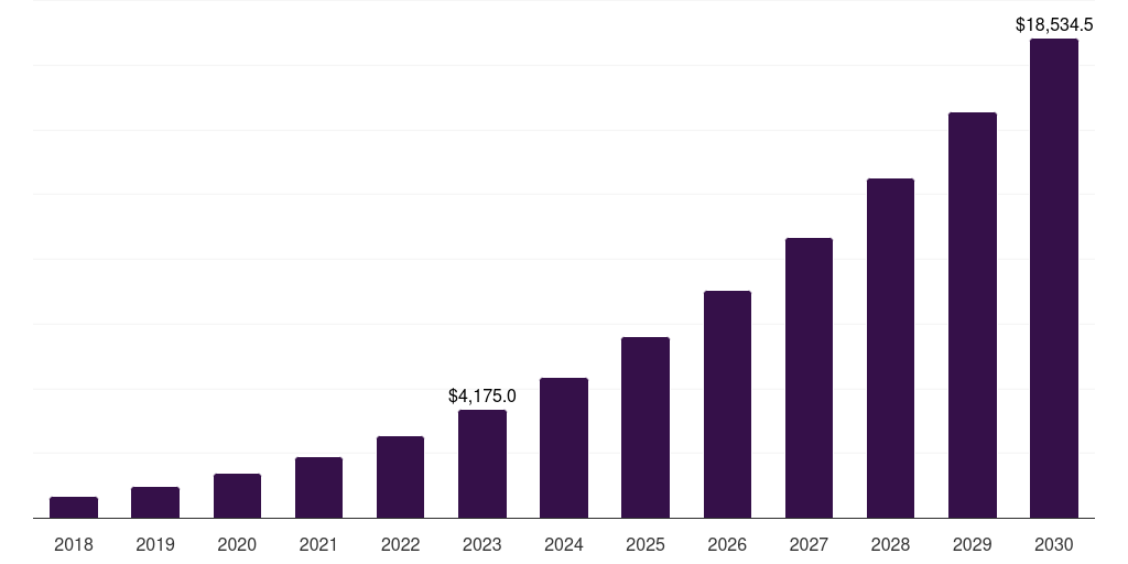 Global retail machine learning market statistics, 2018-2030 (US$M)