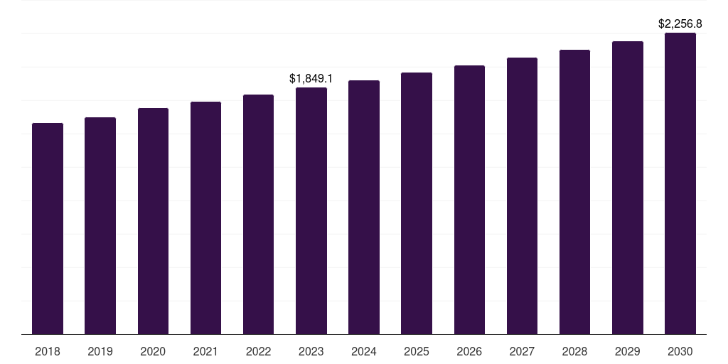 Global industrial machine risk assessment market statistics, 2018-2030 (US$M)