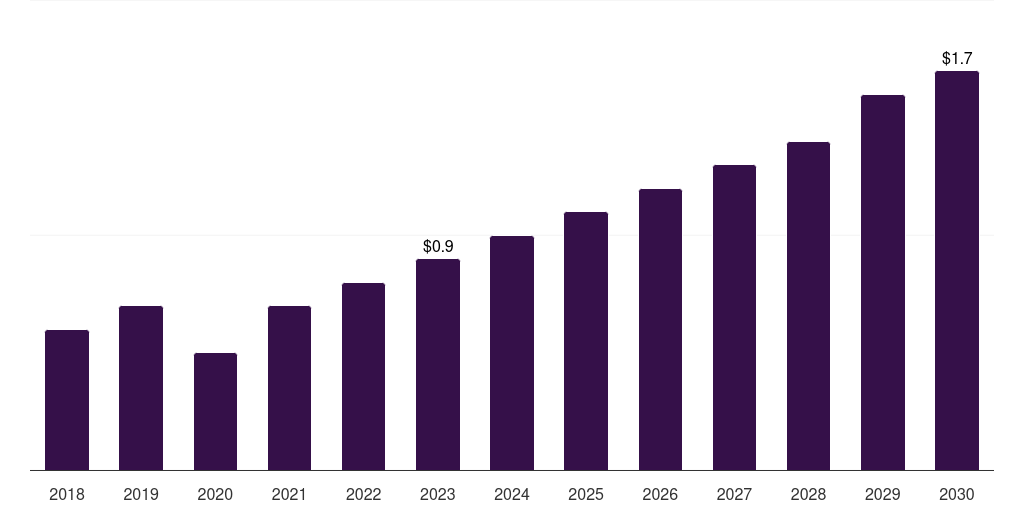 Outpatient facilities: Global maggot debridement market statistics, 2018-2030 (US$M)