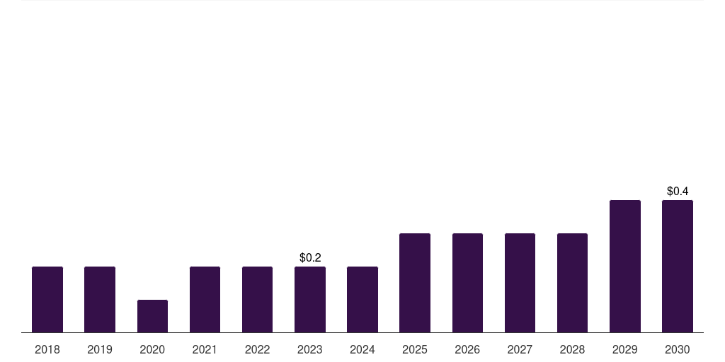 Research & manufacturing: Global maggot debridement market statistics, 2018-2030 (US$M)