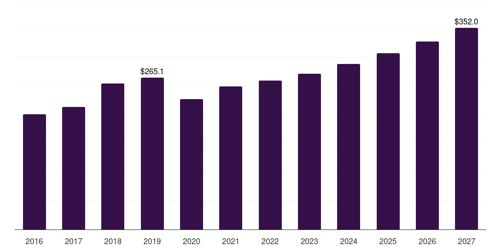 Global aerospace & defense magnesium alloys market statistics, 2016-2027 (US$M)