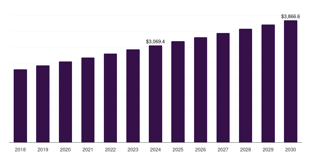 Global concealer makeup base market statistics, 2018-2030 (US$M)