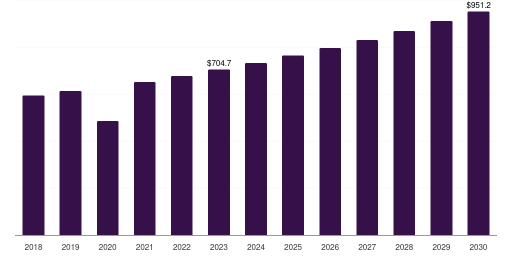 Foley Catheters - Male Urinary Incontinence Market, 2021-2033 (US$M)