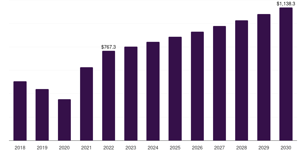 Global 1, 2018-2030 (US$M)