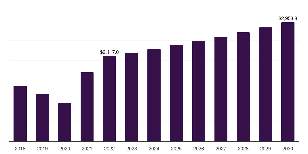 Global unsaturated polyester resins (upr) maleic anhydride market statistics, 2018-2030 (US$M)