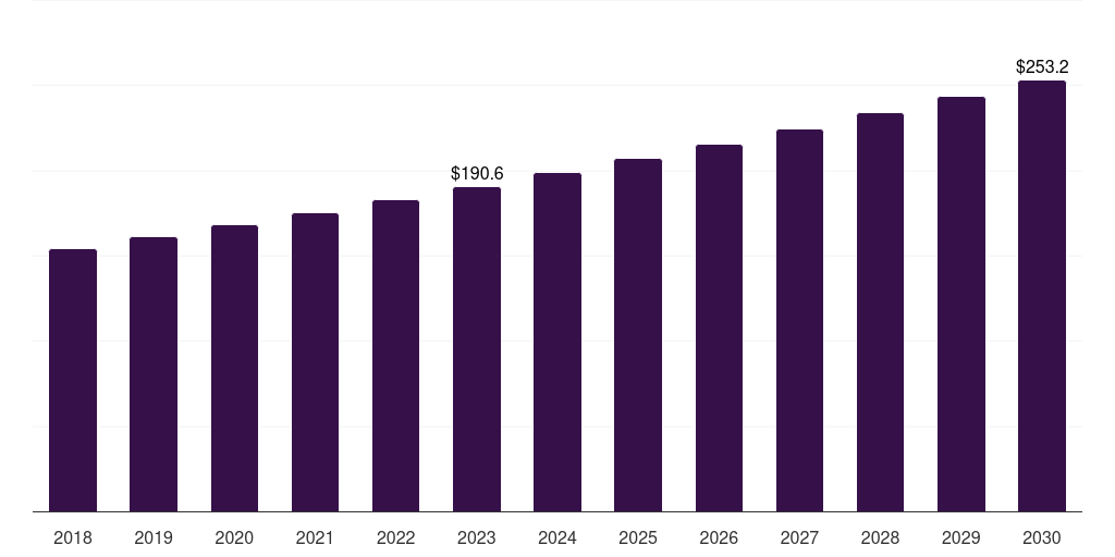 Global immunohistochemistry mammalian polyclonal igg antibody market statistics, 2018-2030 (US$M)