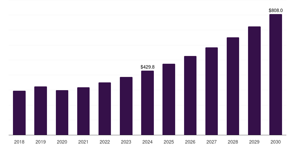 Global diagnosis centers mammography market statistics, 2018-2030 (US$M)