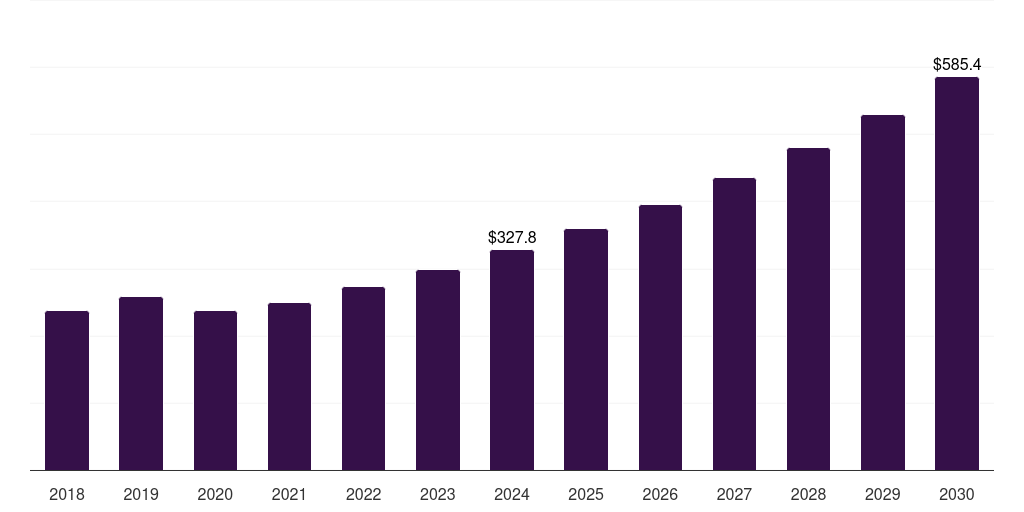 Global other end use mammography market statistics, 2018-2030 (US$M)