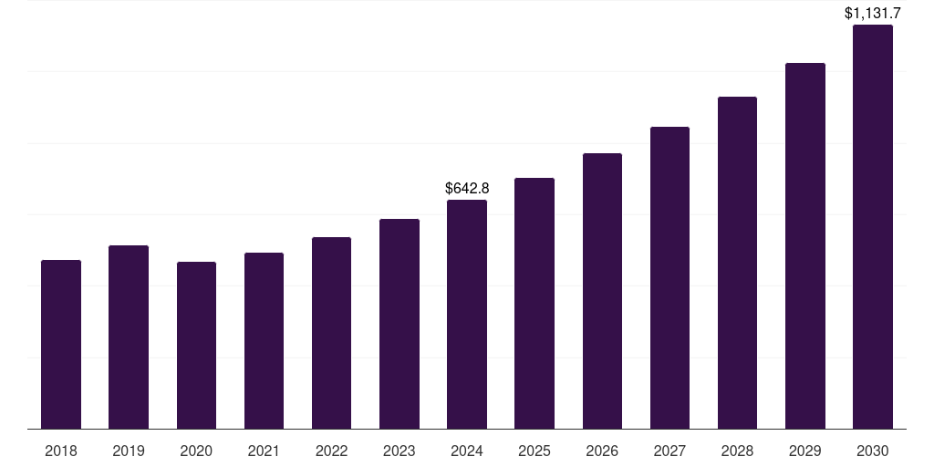 Global specialty clinics mammography market statistics, 2018-2030 (US$M)